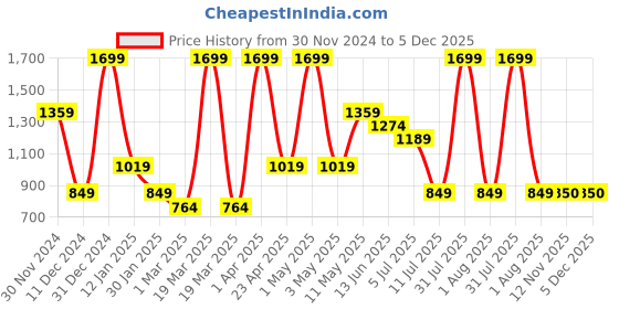 myntra.com Peppermint Girls Printed Top with Trousers peppermint Price History Graph from 30 Nov 2024 to 4 Dec 2025