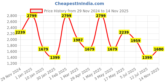 myntra.com Peppermint Girls Printed Top with Trousers peppermint Price History Graph from 29 Nov 2024 to 14 Nov 2025