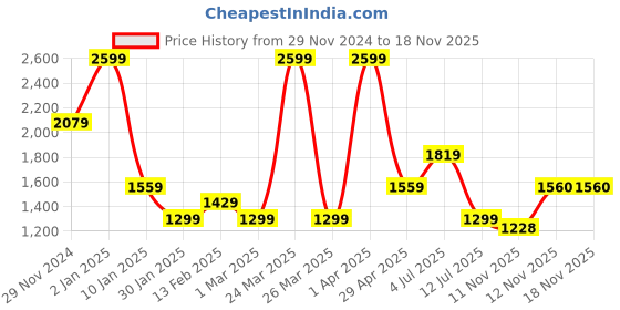 myntra.com Peppermint Girls Printed Top with Trousers peppermint Price History Graph from 29 Nov 2024 to 17 Nov 2025
