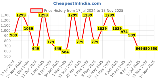 myntra.com Peppermint Girls Puff Sleeve Crepe Blouson Top peppermint Price History Graph from 17 Jul 2024 to 18 Nov 2025