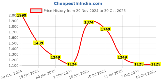 myntra.com Peppermint Girls Puff Sleeve Ruffled Fit & Flare Dress peppermint Price History Graph from 29 Nov 2024 to 30 Oct 2025