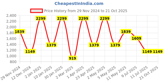 myntra.com Peppermint Girls Puff Sleeve Satin Fit & Flare Dress peppermint Price History Graph from 29 Nov 2024 to 20 Oct 2025
