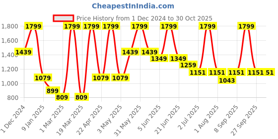 myntra.com Peppermint Girls Puff Sleeve Velvet A-Line Dress peppermint Price History Graph from 1 Dec 2024 to 30 Oct 2025
