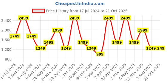 myntra.com Peppermint Girls Puff Sleeves Bow Detail Fit & Flare Dress peppermint Price History Graph from 17 Jul 2024 to 21 Oct 2025