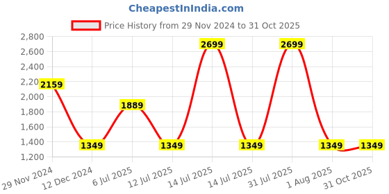 myntra.com Peppermint Girls Puff Sleeves Satin Fit & Flare Dress peppermint Price History Graph from 29 Nov 2024 to 31 Oct 2025