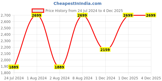 myntra.com Peppermint Girls Puff Sleeves Top With Skirt peppermint Price History Graph from 24 Jul 2024 to 4 Dec 2025