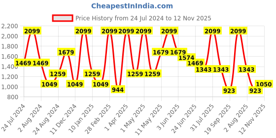 myntra.com Peppermint Girls Puff Sleeves Top With Skirt peppermint Price History Graph from 24 Jul 2024 to 12 Nov 2025
