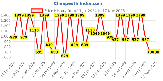 myntra.com Peppermint Girls Pure Cotton Pencil Midi Skirt peppermint Price History Graph from 11 Jul 2024 to 17 Nov 2025