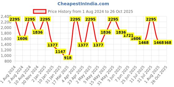 myntra.com Peppermint Girls Pure Cotton Pinafore Dress peppermint Price History Graph from 1 Aug 2024 to 24 Oct 2025