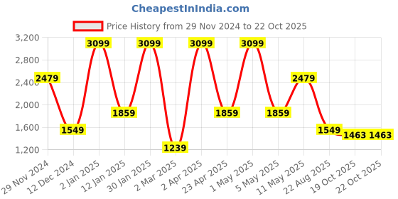 myntra.com Peppermint Girls Pure Cotton Pinafore Dress peppermint Price History Graph from 29 Nov 2024 to 21 Oct 2025