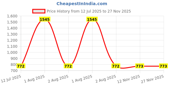 myntra.com Peppermint Girls Red & Black Printed Tunic with Leggings peppermint Price History Graph from 12 Jul 2025 to 27 Nov 2025