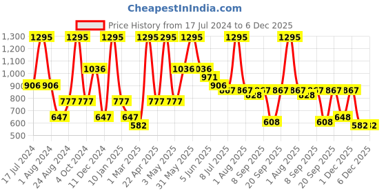 myntra.com Peppermint Girls Red & Blue Printed Tunic with Leggings peppermint Price History Graph from 17 Jul 2024 to 5 Dec 2025
