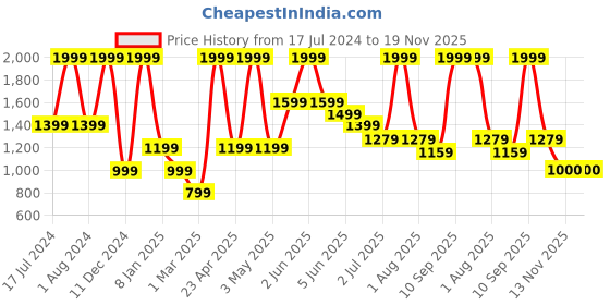 myntra.com Peppermint Girls Red & Grey Basic Jumpsuit peppermint Price History Graph from 17 Jul 2024 to 19 Nov 2025