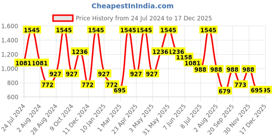 myntra.com Peppermint Girls Red & Grey Printed Cotton Clothing Set peppermint Price History Graph from 24 Jul 2024 to 17 Dec 2025