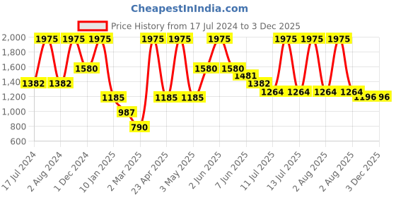myntra.com Peppermint Girls Red & White Checked Top with Trousers peppermint Price History Graph from 17 Jul 2024 to 2 Dec 2025