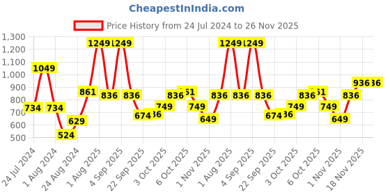 myntra.com Peppermint Girls Red & White Printed Basic Jumpsuit peppermint Price History Graph from 24 Jul 2024 to 26 Nov 2025