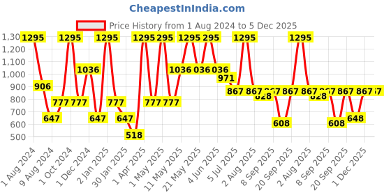 myntra.com Peppermint Girls Red & White Printed Top with Skirt peppermint Price History Graph from 1 Aug 2024 to 4 Dec 2025