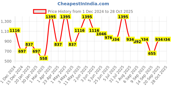 myntra.com Peppermint Girls Red & White Printed Top with Skirt peppermint Price History Graph from 1 Dec 2024 to 27 Oct 2025