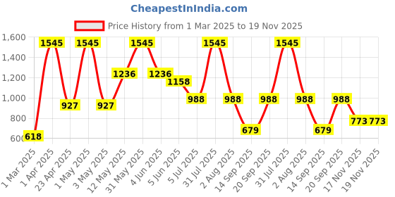 myntra.com Peppermint Girls Red & White Printed Top with Skirt peppermint Price History Graph from 1 Mar 2025 to 19 Nov 2025