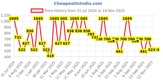 myntra.com Peppermint Girls Red Print Mandarin Collar Extended Sleeves Top peppermint Price History Graph from 31 Jul 2024 to 18 Nov 2025