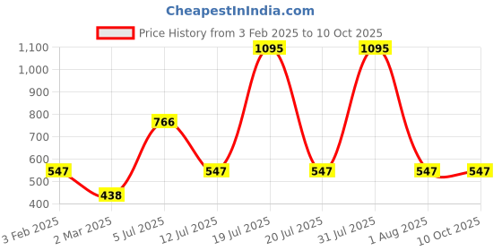 myntra.com Peppermint Girls Red Printed Extended Sleeves Top peppermint Price History Graph from 3 Feb 2025 to 4 Oct 2025