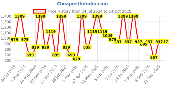 myntra.com Peppermint Girls Red Regular Fit Solid Bootcut Trousers peppermint Price History Graph from 24 Jul 2024 to 4 Oct 2025