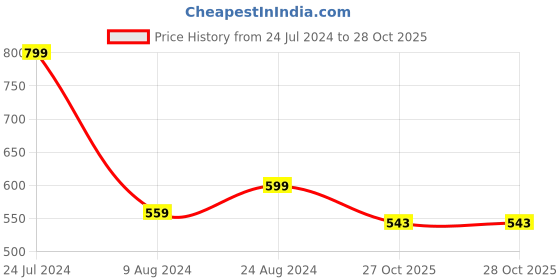 myntra.com Peppermint Girls Red Solid Regular Trousers peppermint Price History Graph from 24 Jul 2024 to 27 Oct 2025