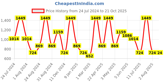 myntra.com Peppermint Girls Relaxed Flared High-Rise Culottes Trousers peppermint Price History Graph from 24 Jul 2024 to 19 Oct 2025