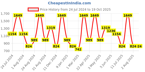 myntra.com Peppermint Girls Relaxed Flared High-Rise Culottes Trousers peppermint Price History Graph from 24 Jul 2024 to 19 Oct 2025