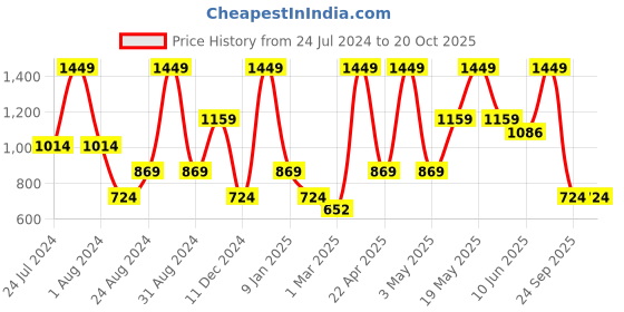 myntra.com Peppermint Girls Relaxed High-Rise Flared Culottes peppermint Price History Graph from 24 Jul 2024 to 20 Oct 2025