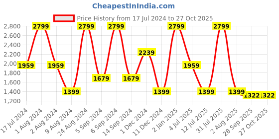 myntra.com Peppermint Girls Round Neck A-Line Dress peppermint Price History Graph from 17 Jul 2024 to 27 Oct 2025