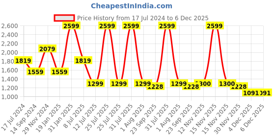 myntra.com Peppermint Girls Round Neck A-Line Dress With Jacket peppermint Price History Graph from 17 Jul 2024 to 5 Dec 2025