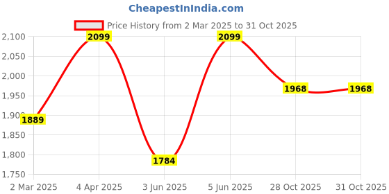 myntra.com Peppermint Girls Round Neck A-Line Knee Length Dress peppermint Price History Graph from 2 Mar 2025 to 30 Oct 2025
