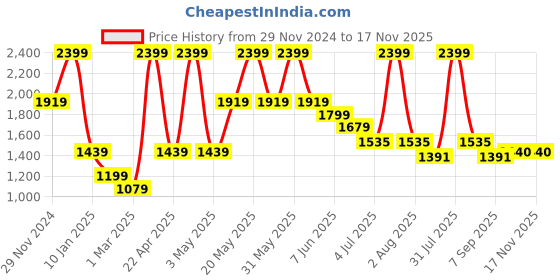 myntra.com Peppermint Girls Round Neck Bishop Sleeves Top with Skirt peppermint Price History Graph from 29 Nov 2024 to 17 Nov 2025