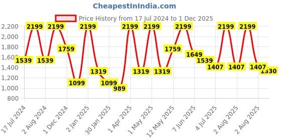 myntra.com Peppermint Girls Round Neck Dyed Top with Shorts peppermint Price History Graph from 17 Jul 2024 to 1 Dec 2025