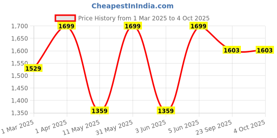 myntra.com Peppermint Girls Round Neck Embellished Net Fit & Flare Dress peppermint Price History Graph from 1 Mar 2025 to 4 Oct 2025