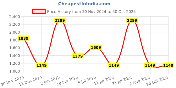 myntra.com Peppermint Girls Round Neck Fit & Flare Dress peppermint Price History Graph from 30 Nov 2024 to 30 Oct 2025