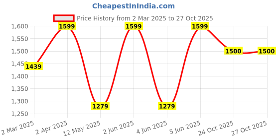 myntra.com Peppermint Girls Round Neck Floral Print Fit & Flare Dress peppermint Price History Graph from 2 Mar 2025 to 25 Oct 2025