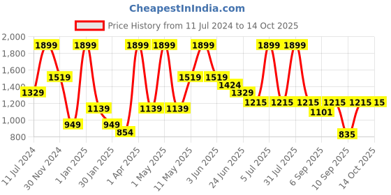 myntra.com Peppermint Girls Round Neck Flutter Sleeve Net Fit & Flare Dress peppermint Price History Graph from 11 Jul 2024 to 13 Oct 2025