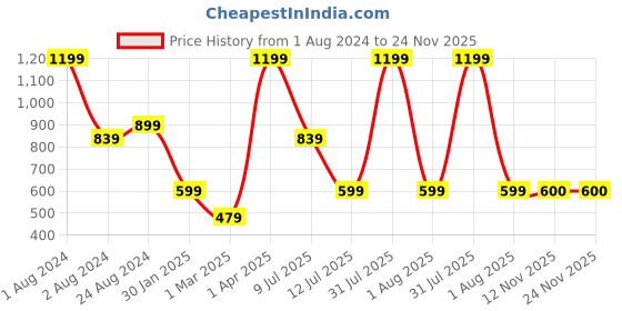 myntra.com Peppermint Girls Round Neck Flutter Sleeve Top peppermint Price History Graph from 1 Aug 2024 to 23 Nov 2025