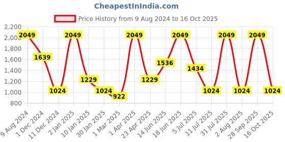 myntra.com Peppermint Girls Round Neck Printed Top with Shorts peppermint Price History Graph from 9 Aug 2024 to 16 Oct 2025