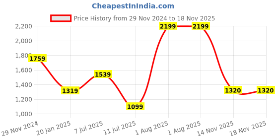myntra.com Peppermint Girls Round Neck Puffed Sleeves Top with Skirt peppermint Price History Graph from 29 Nov 2024 to 18 Nov 2025