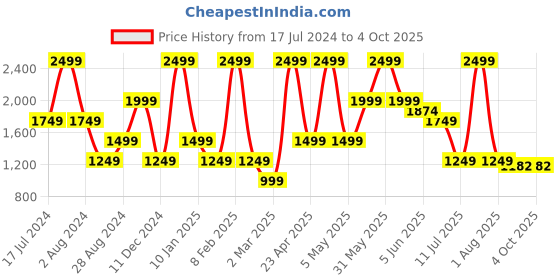 myntra.com Peppermint Girls Round Neck Satin Self Design A-Line Dress peppermint Price History Graph from 17 Jul 2024 to 4 Oct 2025