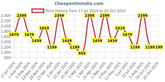 myntra.com Peppermint Girls Round Neck Sequined Net A-Line Dress peppermint Price History Graph from 17 Jul 2024 to 20 Oct 2025