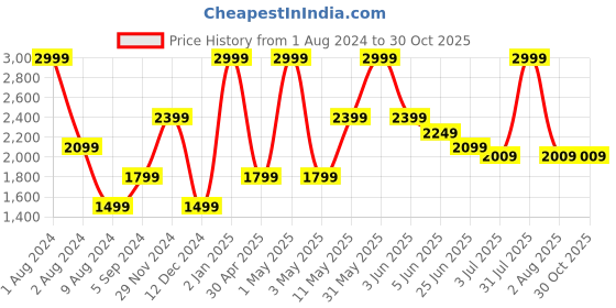 myntra.com Peppermint Girls Round Neck Sheath Dress With Jacket peppermint Price History Graph from 1 Aug 2024 to 30 Oct 2025