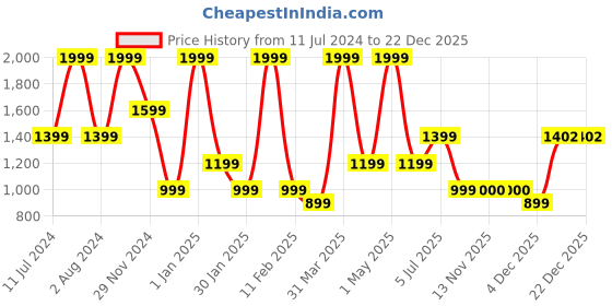 myntra.com Peppermint Girls Round Neck Short Puff Sleeve Fit & Flare Dress peppermint Price History Graph from 11 Jul 2024 to 22 Dec 2025