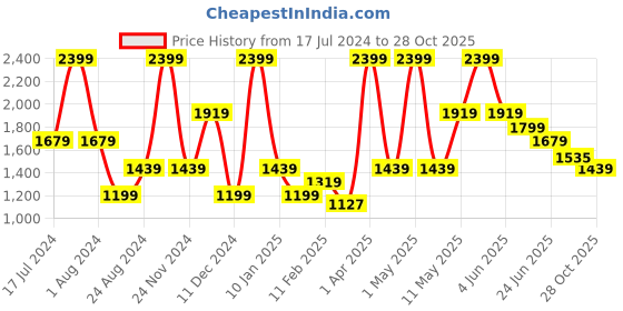 myntra.com Peppermint Girls Round Neck Short Puff Sleeves Fit & Flare Dress peppermint Price History Graph from 17 Jul 2024 to 28 Oct 2025
