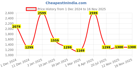 myntra.com Peppermint Girls Round Neck Short Sleeves Checked Top with Palazzo peppermint Price History Graph from 1 Dec 2024 to 16 Nov 2025