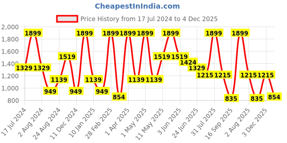 myntra.com Peppermint Girls Round Neck Short Sleeves Top with Skirt peppermint Price History Graph from 17 Jul 2024 to 4 Dec 2025