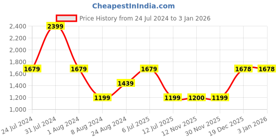 myntra.com Peppermint Girls Round Neck Striped Culotte Jumpsuit peppermint Price History Graph from 24 Jul 2024 to 3 Jan 2026